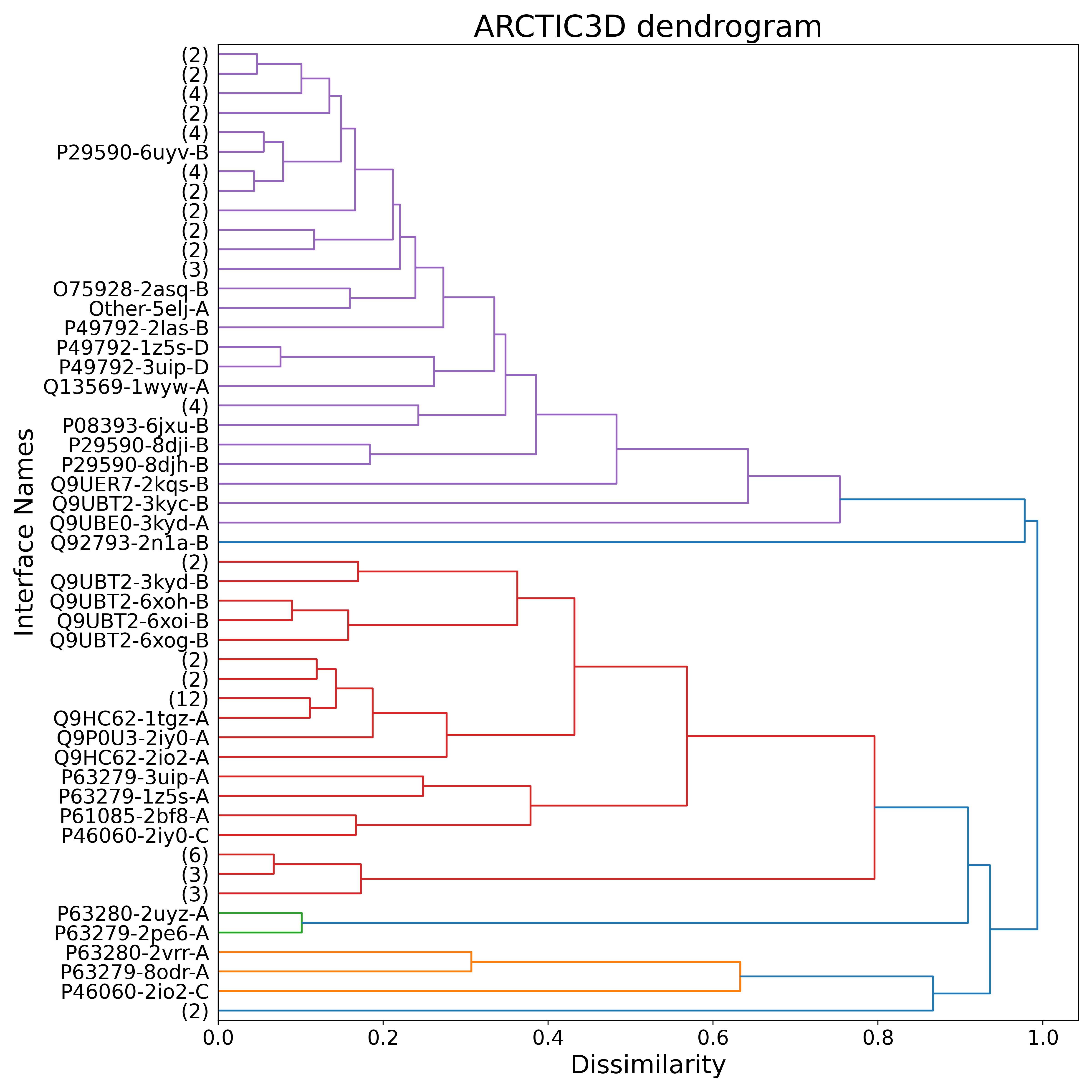 Dendrogram